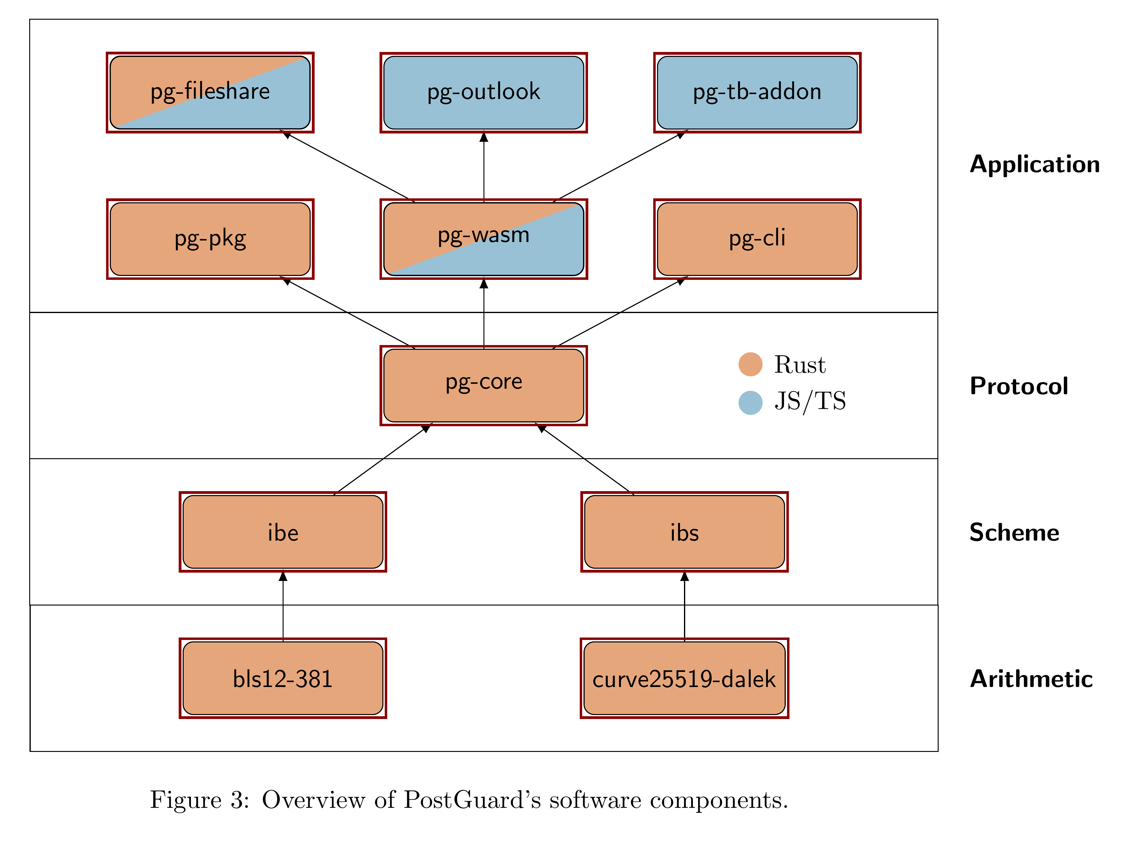 Overview of PostGuard's software components