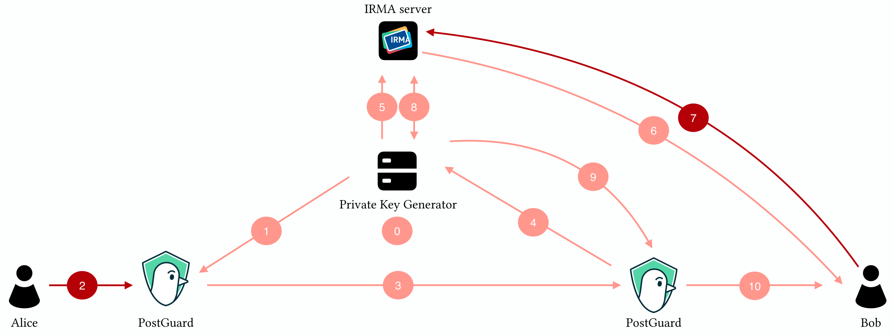 Sequence diagram of a PostGuard session between Alice (sender), Bob (recipient), the PKG, and the Yivi server.