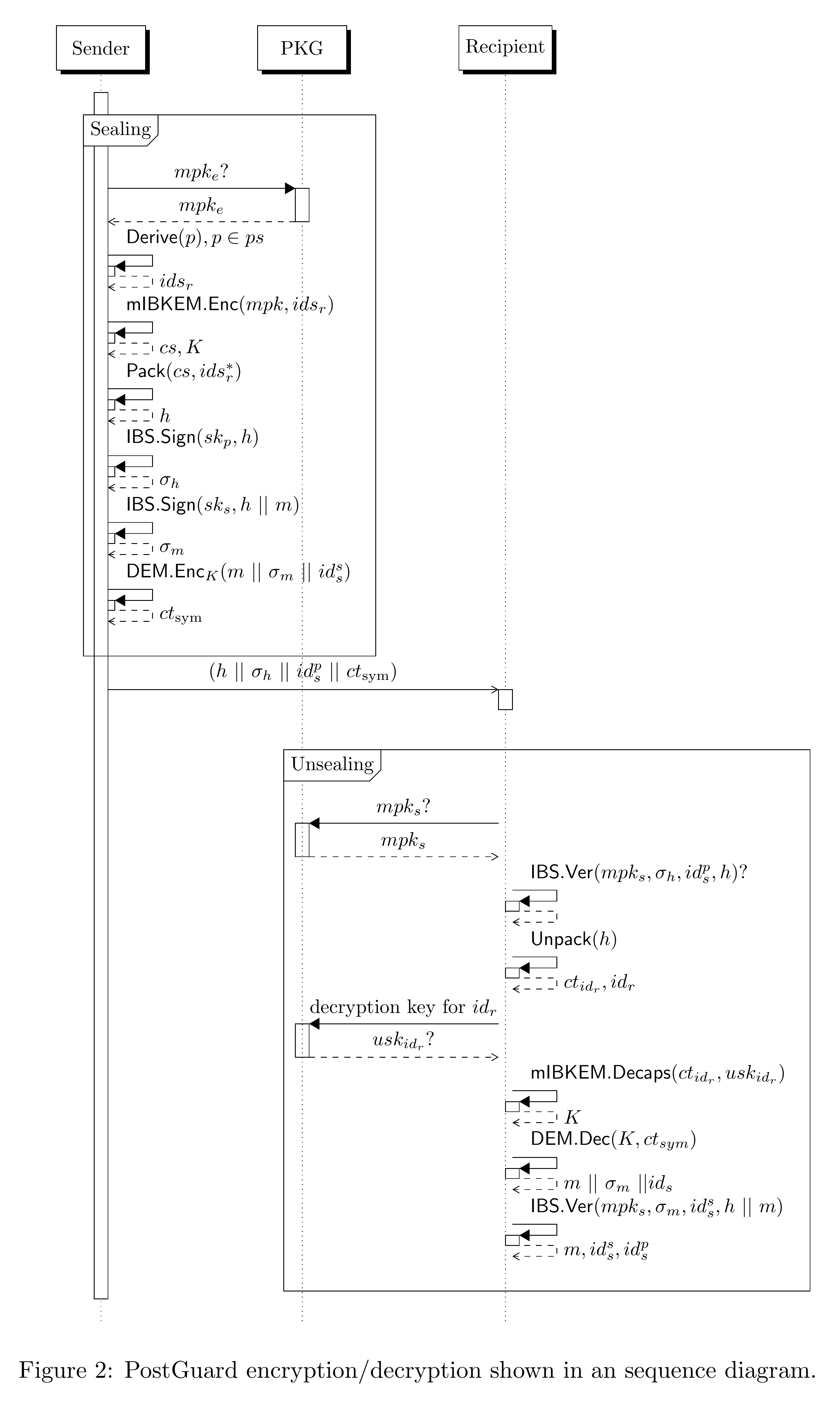 PostGuard encryption/decryption sequence diagram