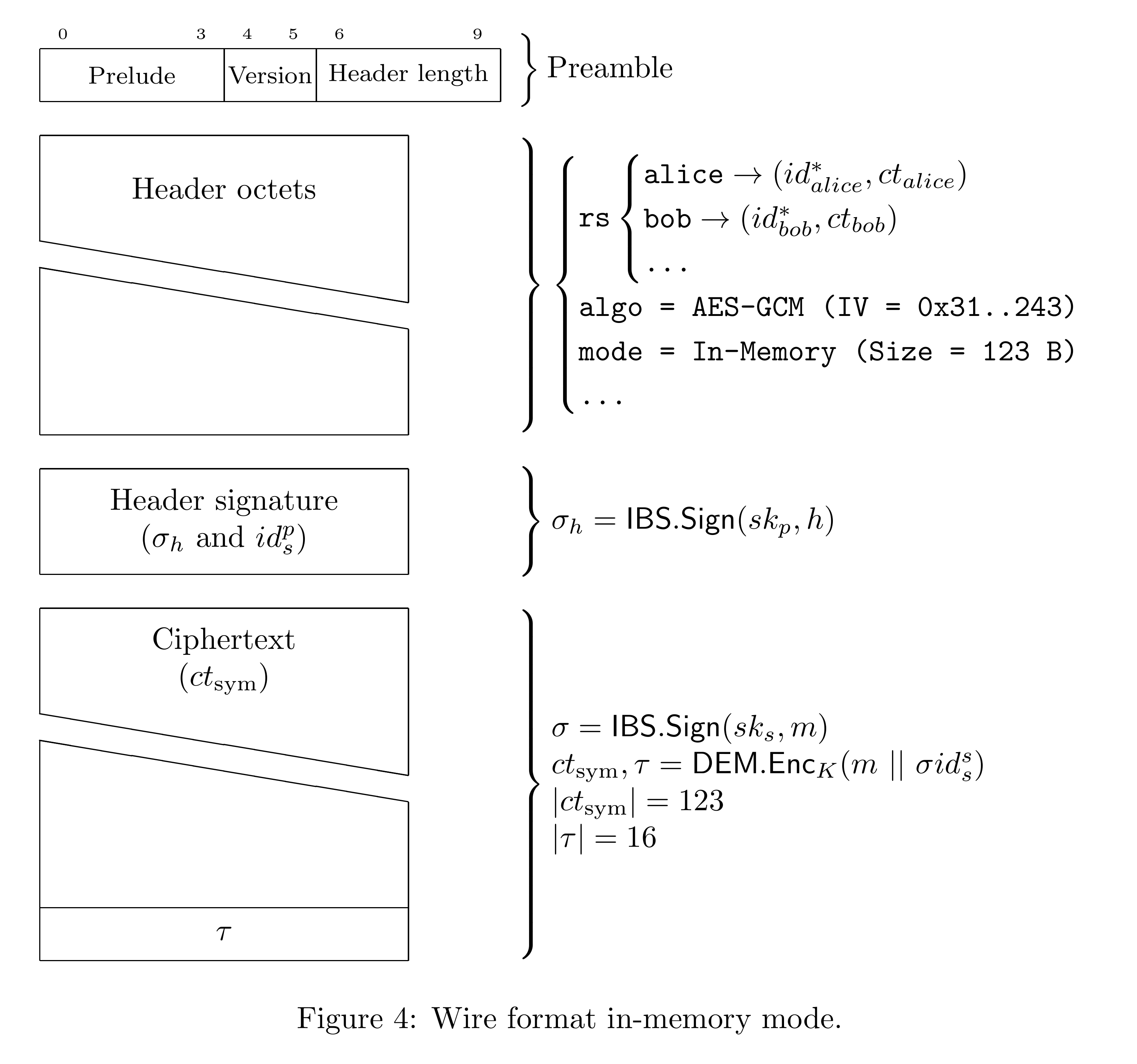 Wire format in-memory mode